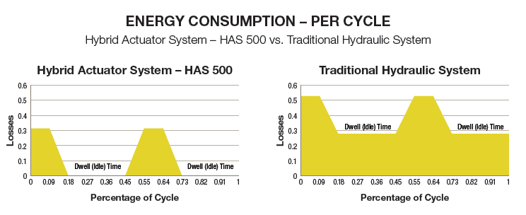 Energy Consumption Per Cycle in HAS 500 vs. Traditional Hydraulic System